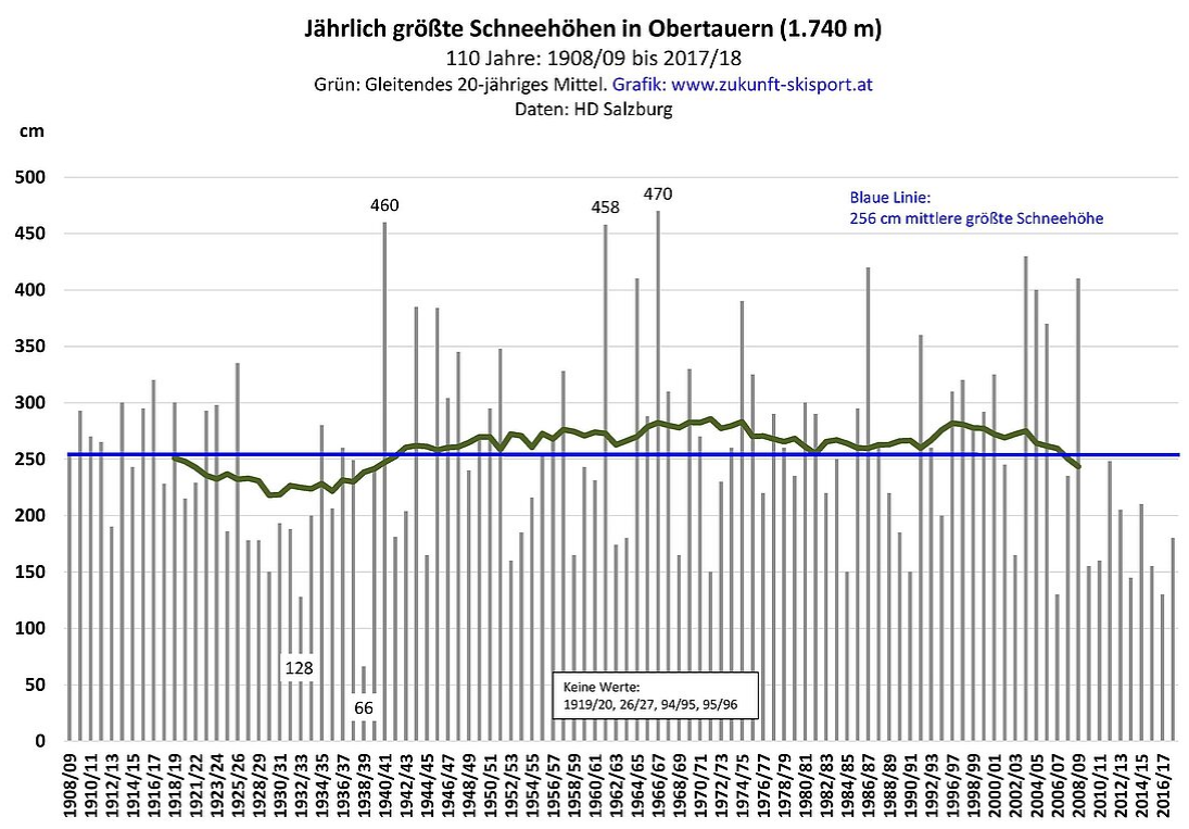 Snow Study Obertauern.